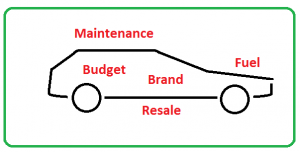 Things to Consider before Buying That New Car?