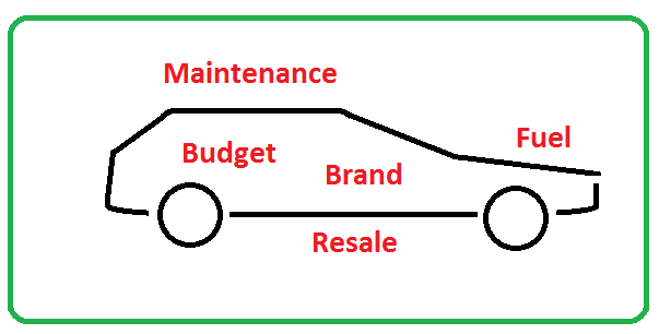 Things to Consider before Buying a New Car