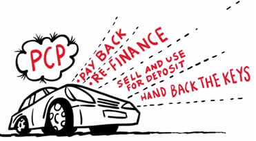 Personal Contract Plans - What is PCP Car Finance?