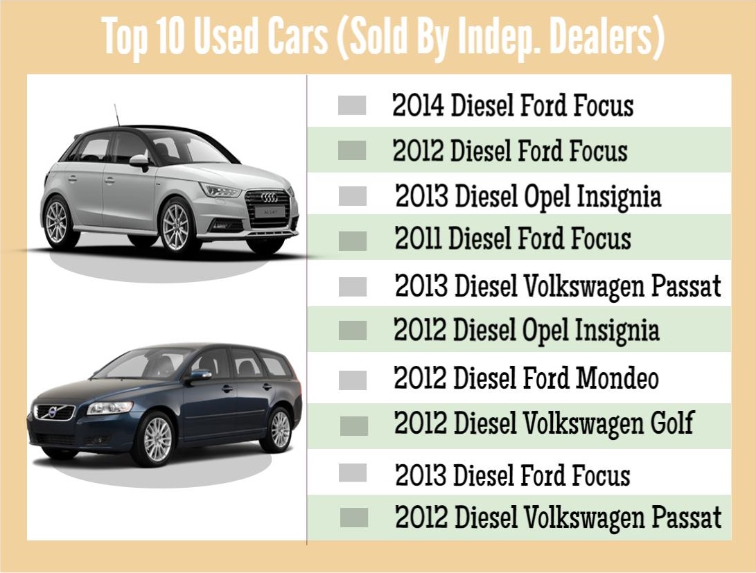 Top used cars sold by Independent Dealerships in January dominated by Ford