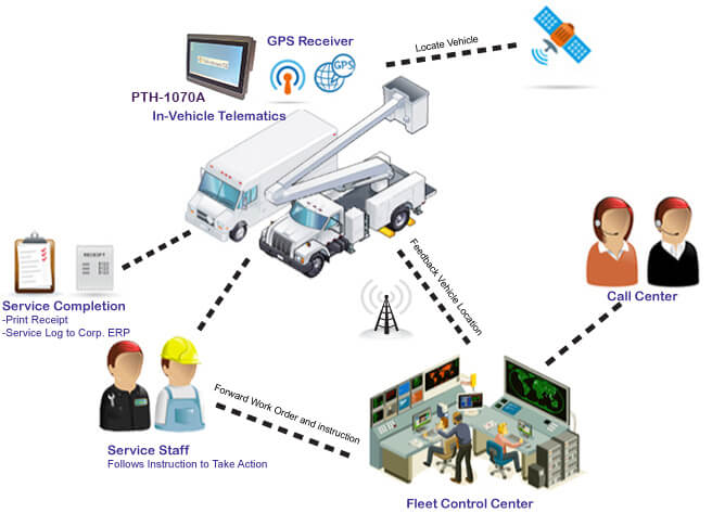 Benefits of vehicle telematic data systems