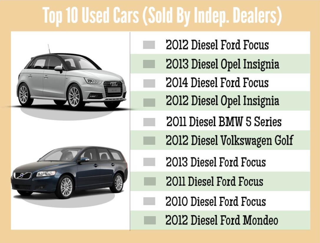 Top Ten Used Cars Sold by Independent Dealers February 2017