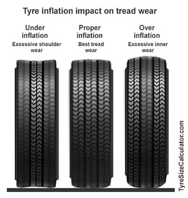 Why should you monitor tyre pressure?