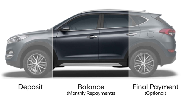 Over 1 in 10 have bought a vehicle with PCP