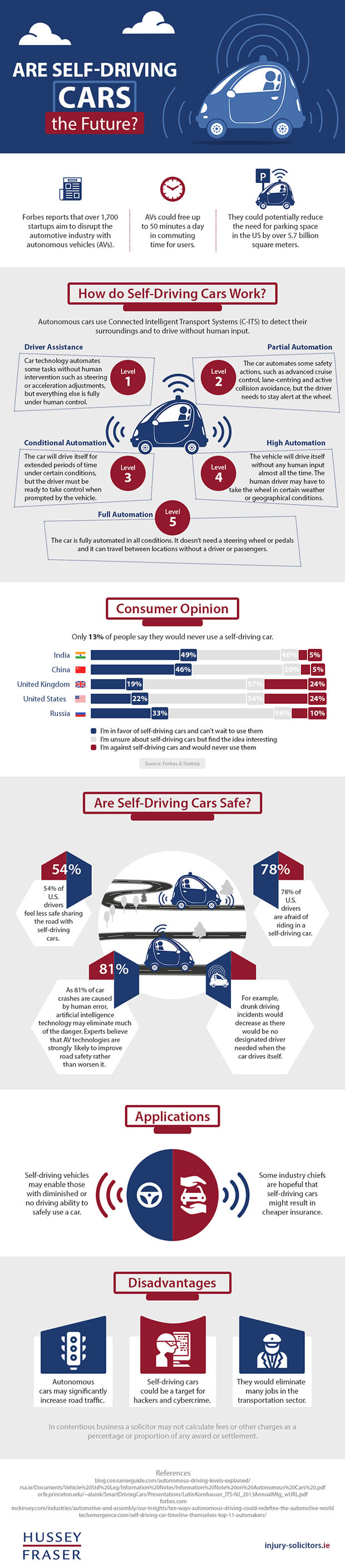 How Do Self Driving Cars Work?