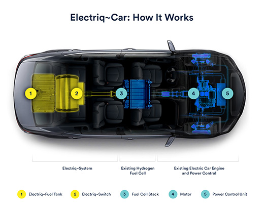 Electriq-Global How it Wors