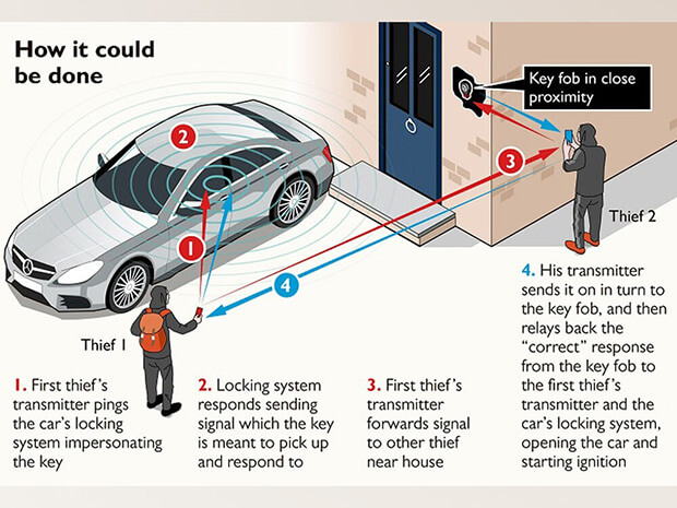 Keyless car theft