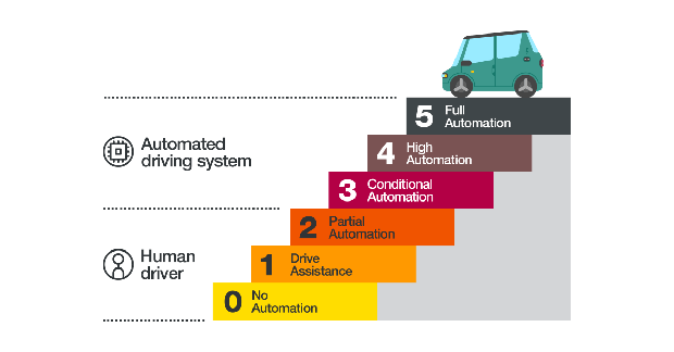 5 Levels of Vehicle Autonomy