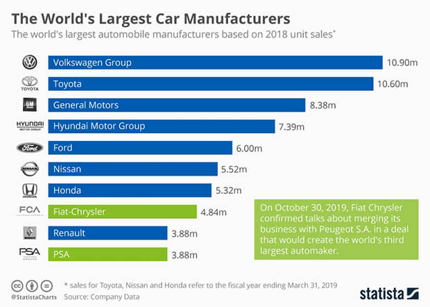 VW is the world's biggest car manufacturer