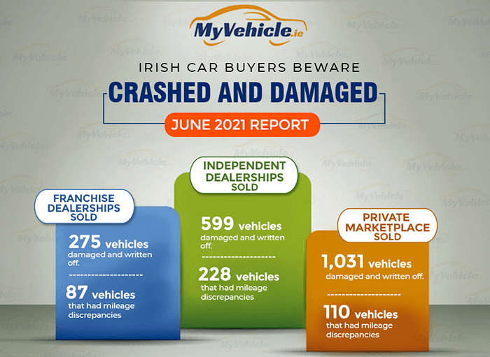 Irish Crashed and Damaged Car Report for June 2021